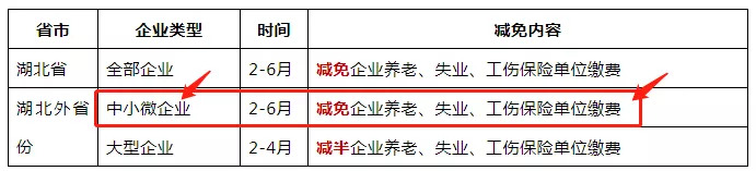 免征湖北境內(nèi)小規(guī)模納稅人增值稅3個(gè)月，其他地區(qū)降至1%